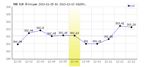 Euró grafikon - 2013. 12. 06.