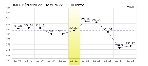 Euró grafikon - 2013. 12. 11.