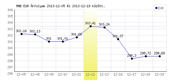 Euró grafikon - 2013. 12. 12.