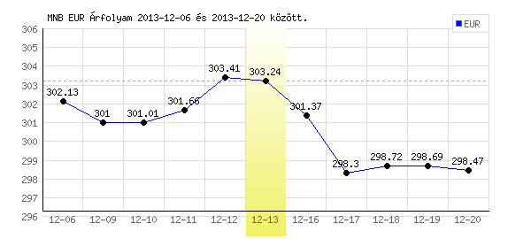 Euró grafikon - 2013. 12. 13.