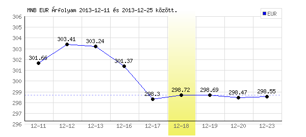 Euró grafikon - 2013. 12. 18.