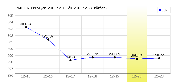 Euró grafikon - 2013. 12. 20.