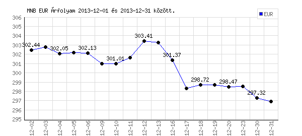 Euró grafikon - 2013. 12.