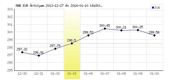 Euró grafikon - 2014. 01. 03.