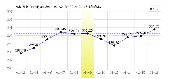 Euró grafikon - 2014. 01. 09.