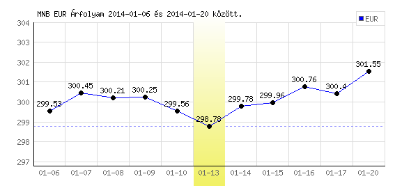 Euró grafikon - 2014. 01. 13.