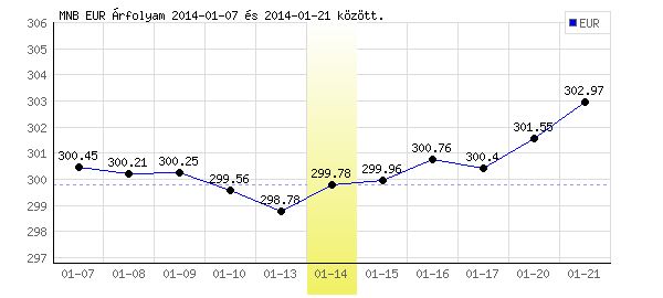 Euró grafikon - 2014. 01. 14.