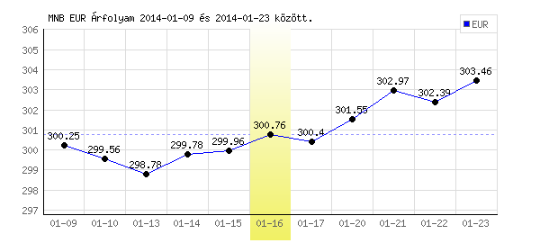 Euró grafikon - 2014. 01. 16.