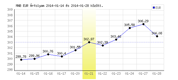 Euró grafikon - 2014. 01. 21.