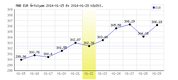 Euró grafikon - 2014. 01. 22.