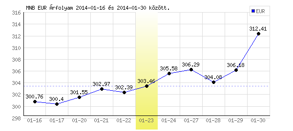 Euró grafikon - 2014. 01. 23.