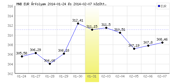 Euró grafikon - 2014. 01. 31.