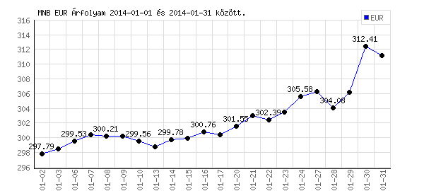 Euró grafikon - 2014. 01.
