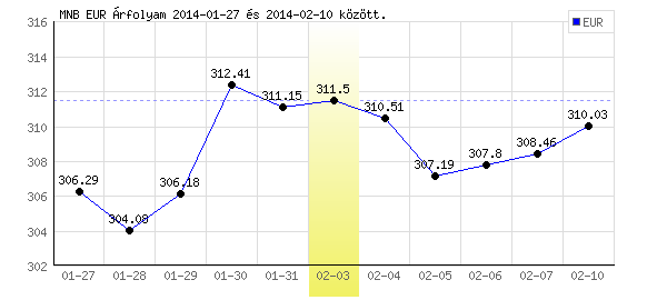 Euró grafikon - 2014. 02. 03.