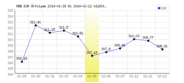 Euró grafikon - 2014. 02. 05.