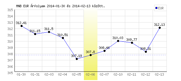 Euró grafikon - 2014. 02. 06.