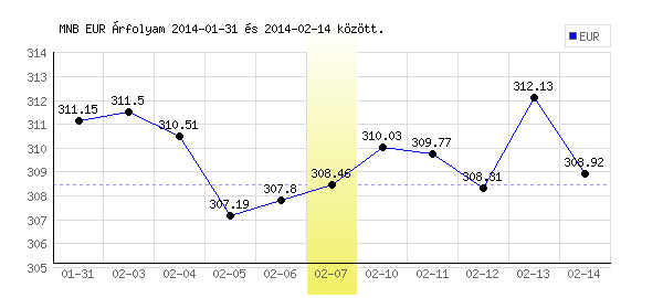 Euró grafikon - 2014. 02. 07.