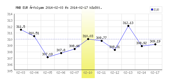Euró grafikon - 2014. 02. 10.
