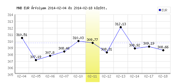 Euró grafikon - 2014. 02. 11.