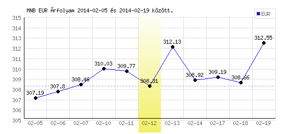 Euró grafikon - 2014. 02. 12.