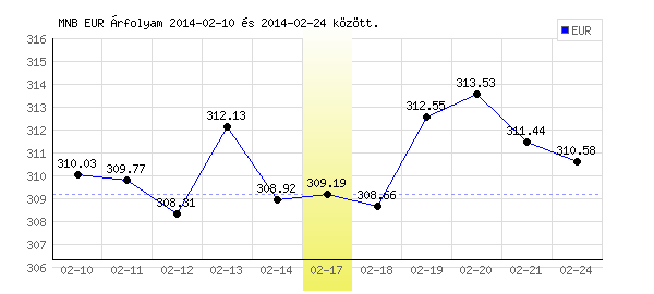 Euró grafikon - 2014. 02. 17.