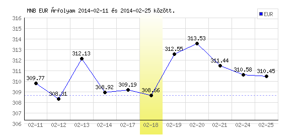 Euró grafikon - 2014. 02. 18.