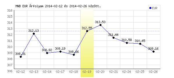 Euró grafikon - 2014. 02. 19.