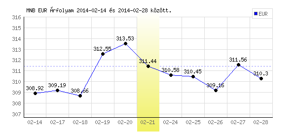 Euró grafikon - 2014. 02. 21.