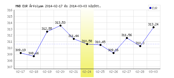 Euró grafikon - 2014. 02. 24.