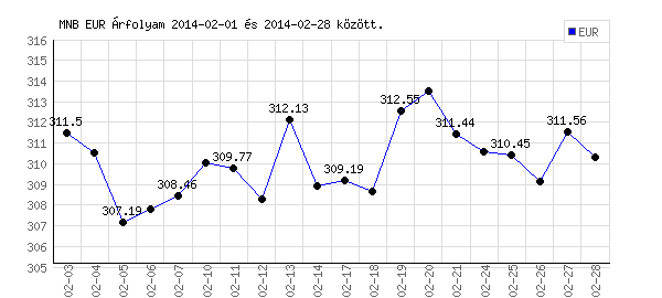 Euró grafikon - 2014. 02.