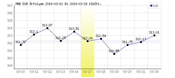 Euró grafikon - 2014. 03. 17.