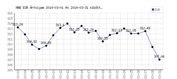 Euró grafikon - 2014. 03.