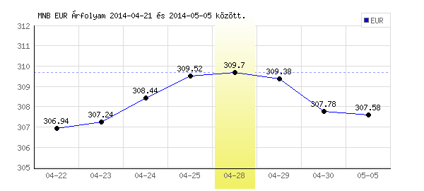 Euró grafikon - 2014. 04. 28.