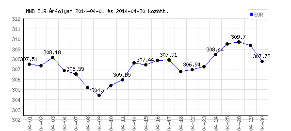 Euró grafikon - 2014. 04.