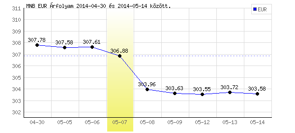 Euró grafikon - 2014. 05. 07.