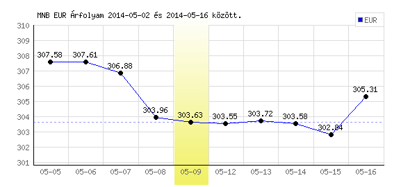 Euró grafikon - 2014. 05. 09.
