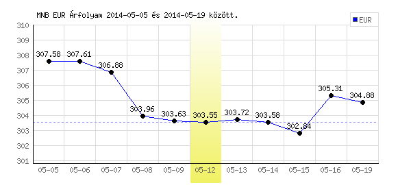 Euró grafikon - 2014. 05. 12.