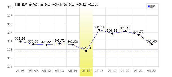 Euró grafikon - 2014. 05. 15.