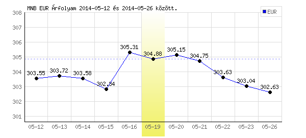 Euró grafikon - 2014. 05. 19.