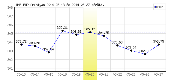 Euró grafikon - 2014. 05. 20.