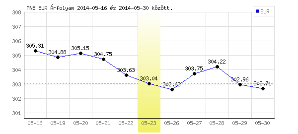 Euró grafikon - 2014. 05. 23.