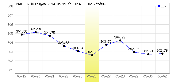 Euró grafikon - 2014. 05. 26.