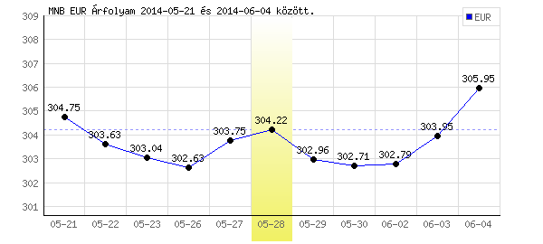 Euró grafikon - 2014. 05. 28.