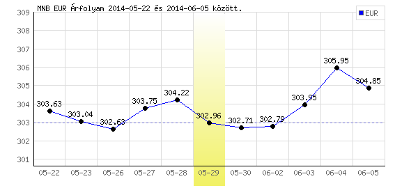 Euró grafikon - 2014. 05. 29.