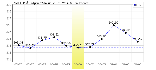 Euró grafikon - 2014. 05. 30.