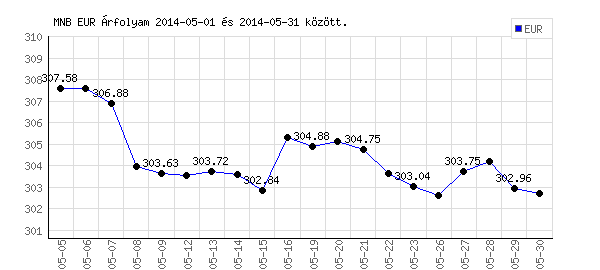 Euró grafikon - 2014. 05.