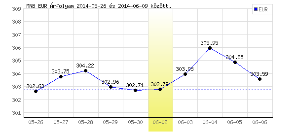Euró grafikon - 2014. 06. 02.