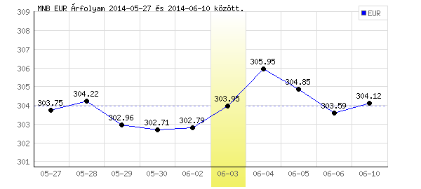 Euró grafikon - 2014. 06. 03.