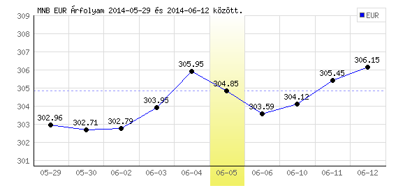 Euró grafikon - 2014. 06. 05.