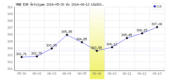 Euró grafikon - 2014. 06. 06.